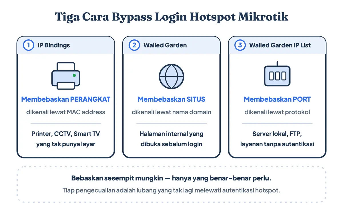 Perbandingan IP Bindings, Walled Garden, dan Walled Garden IP List untuk bypass login hotspot Mikrotik