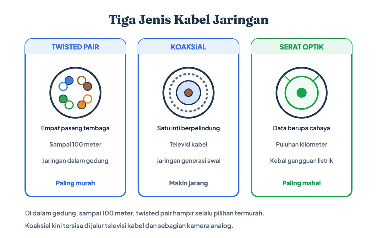Tiga jenis kabel jaringan komputer berdampingan: twisted pair dengan empat pasang kawat, koaksial dengan inti tunggal berpelindung anyaman, dan serat optik dengan inti kaca