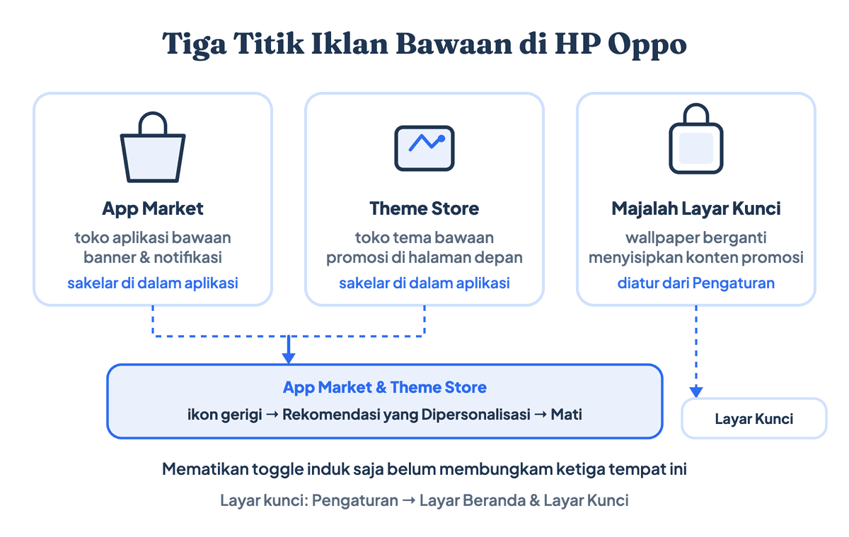 Tiga titik iklan bawaan di HP Oppo: App Market, Theme Store, dan majalah layar kunci beserta letak sakelarnya