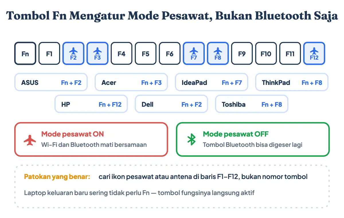 Tombol Fn Bluetooth di laptop: baris F1 sampai F12 dengan ikon pesawat yang mengatur mode pesawat dan mematikan Wi-Fi sekaligus, plus tabel tombol per merek