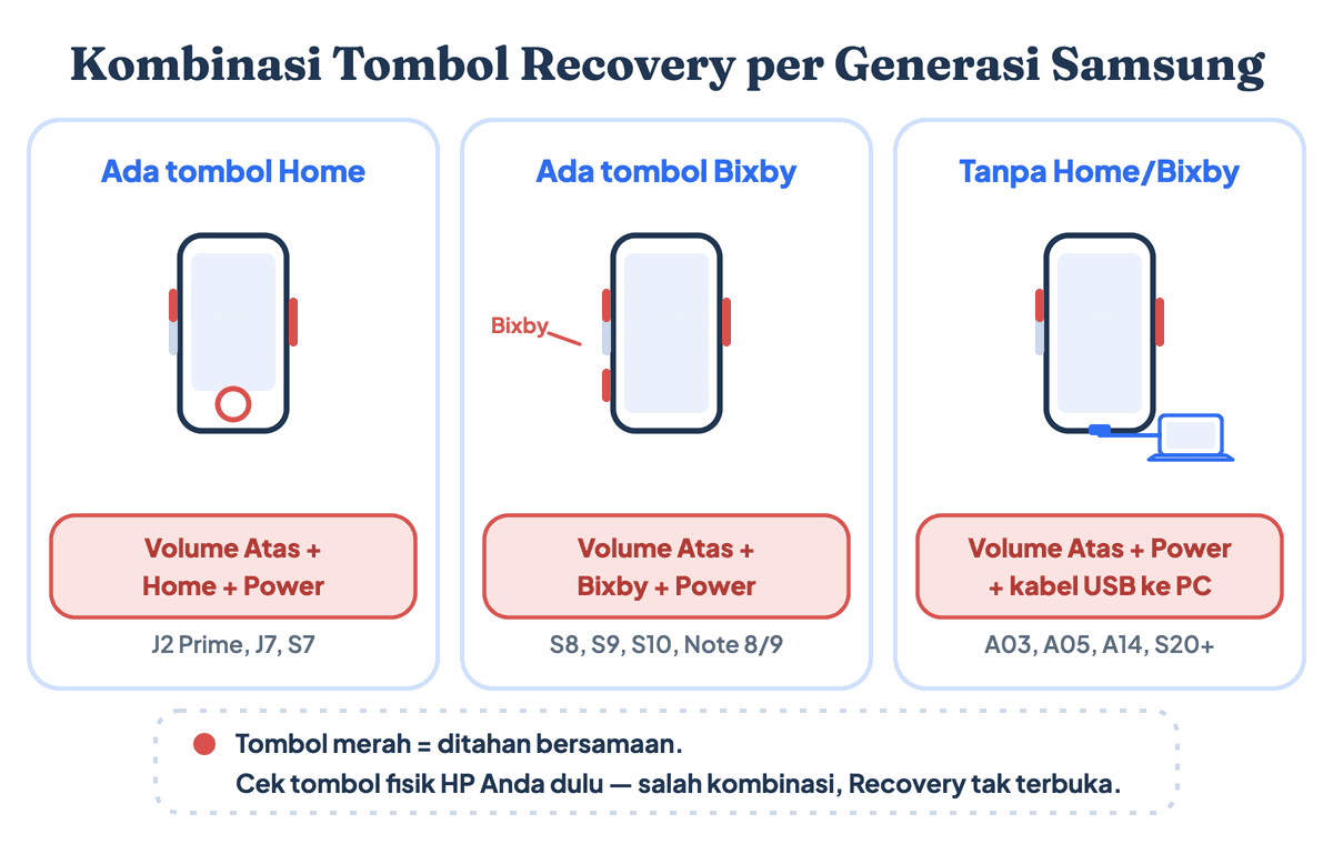 Kombinasi tombol Recovery Mode Samsung per generasi: seri lama dengan tombol Home pakai Volume Atas plus Home plus Power, seri Bixby pakai Volume Atas plus Bixby plus Power, seri baru tanpa tombol pakai Volume Atas plus Power dengan kabel USB ke komputer