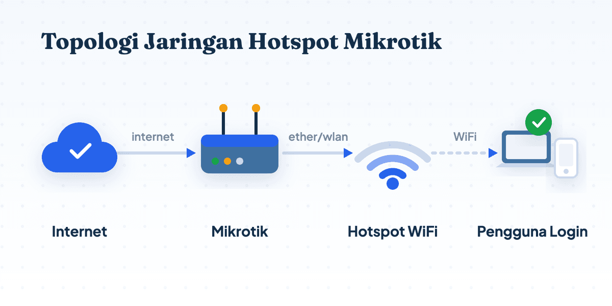 Diagram topologi jaringan hotspot Mikrotik: internet, router Mikrotik, hotspot WiFi, dan perangkat pengguna yang login