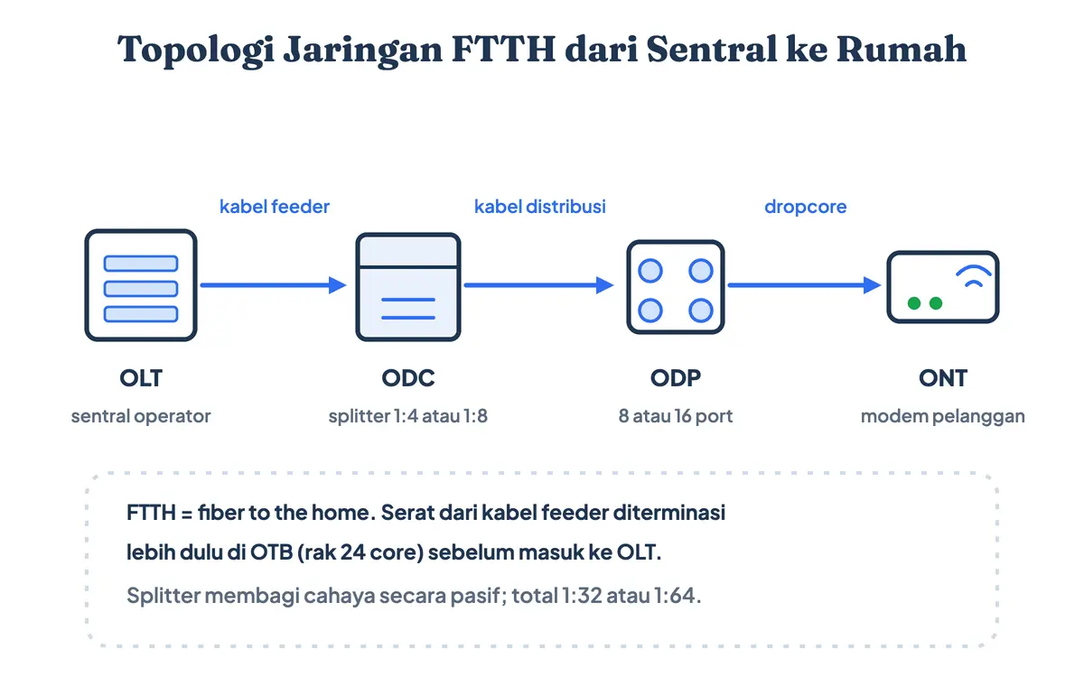 Diagram topologi jaringan FTTH atau fiber to the home: dari OLT di sentral lewat kabel feeder, ke OTB dan ODC berisi splitter 1:4 atau 1:8, lalu ODP berkapasitas 8-16 port di tiang dan dropcore ke ONT pelanggan