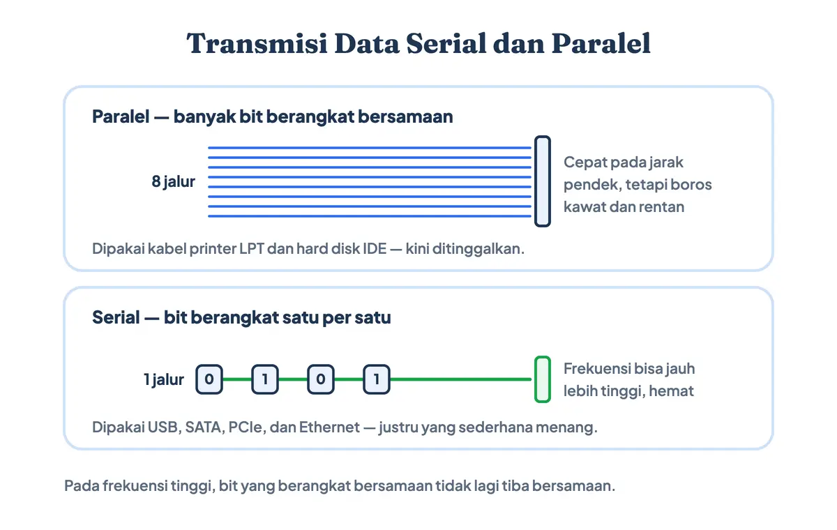 Diagram dua panel: delapan garis sejajar membawa bit berangkat serentak pada mode paralel, lalu satu garis tunggal berisi rantai bit 0-1-0-1 yang berjalan bergiliran pada mode serial