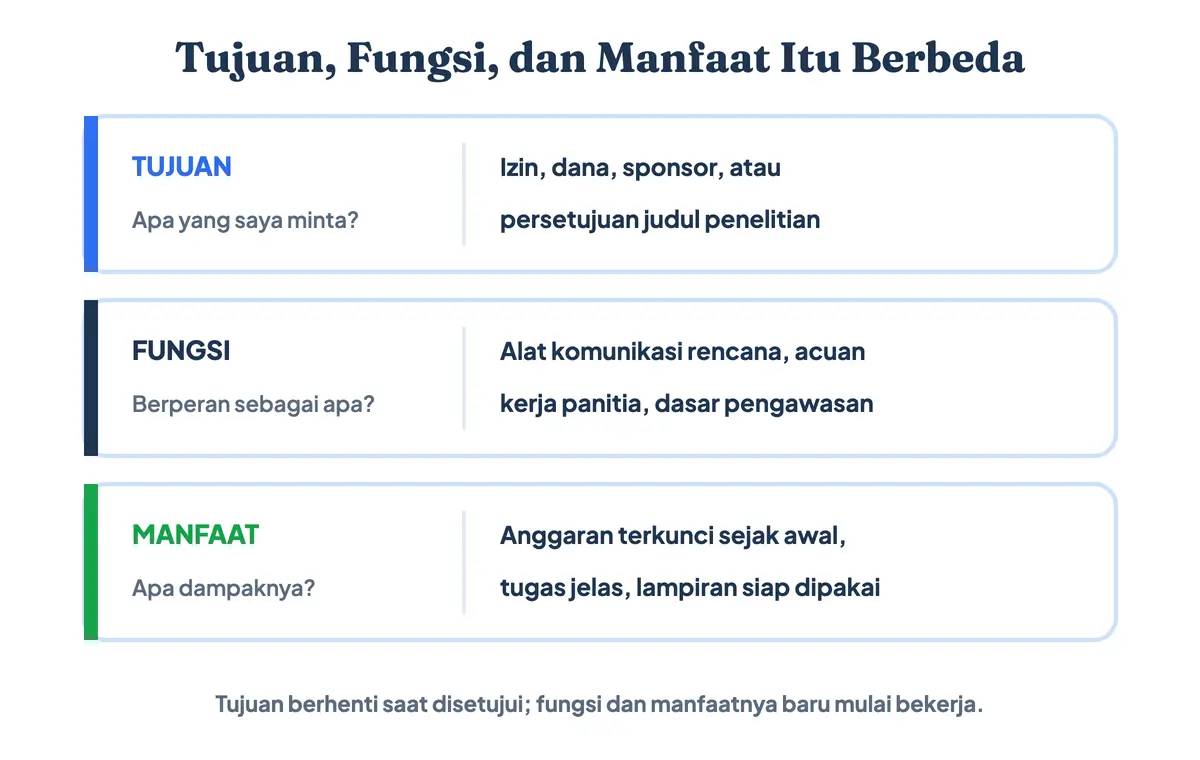 Pembedaan tujuan, fungsi, dan manfaat proposal beserta pertanyaan yang dijawab masing-masing