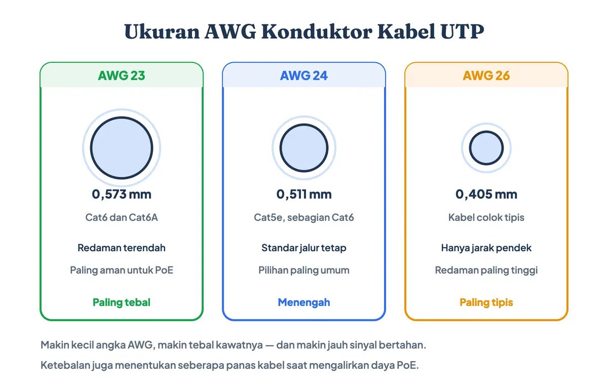 Perbandingan ketebalan konduktor kabel UTP menurut ukuran AWG 23, AWG 24, dan AWG 26 beserta pengaruhnya pada redaman dan daya PoE