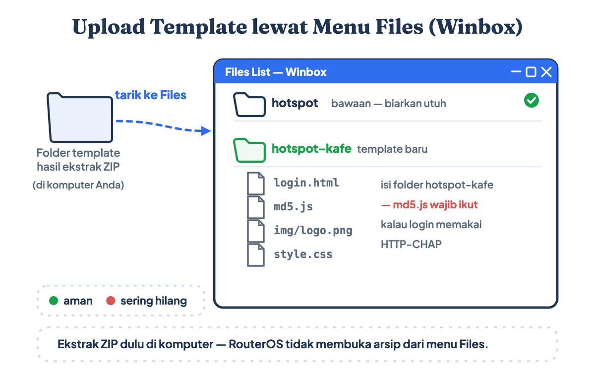 Upload template hotspot Mikrotik lewat menu Files di Winbox: folder hotspot bawaan tetap utuh dan template baru ditaruh di folder terpisah