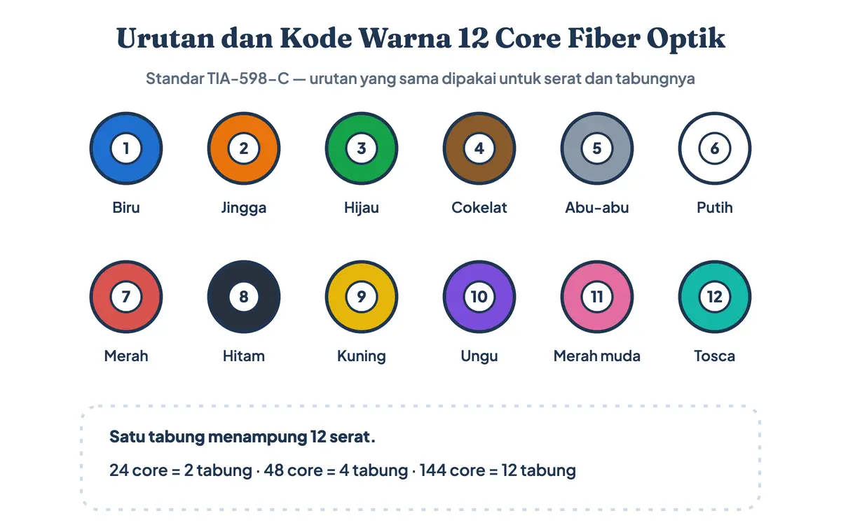 Diagram urutan warna core fiber optik: kode warna 12 serat standar TIA-598-C berurutan biru, jingga, hijau, cokelat, abu-abu, putih, merah, hitam, kuning, ungu, merah muda, tosca