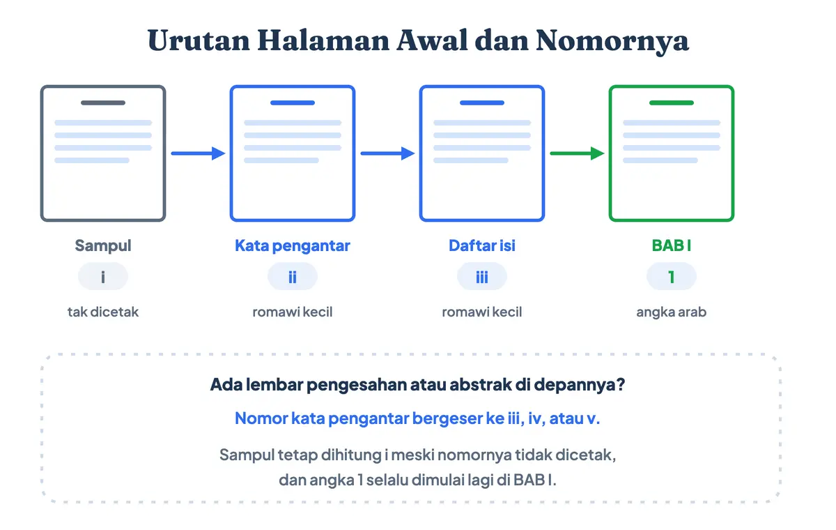 Urutan halaman awal makalah dan skripsi: sampul, kata pengantar, lalu daftar isi bernomor romawi kecil sebelum BAB I kembali ke angka 1