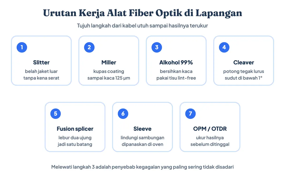 Diagram urutan kerja alat fiber optik di lapangan dalam tujuh langkah: slitter membelah jaket luar, miller mengupas coating sampai kaca 125 µm, alkohol 99 persen dan tisu lint-free membersihkan, cleaver memotong tegak lurus di bawah 1 derajat, fusion splicer melebur dua ujung, sleeve melindungi sambungan, lalu OPM atau OTDR mengukur hasilnya