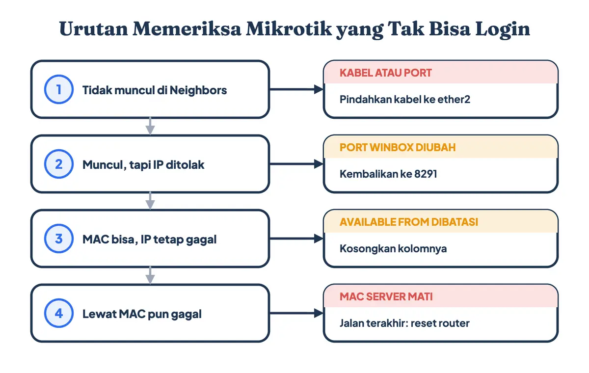 Urutan memeriksa Mikrotik yang tidak bisa login, dari kabel sampai MAC server