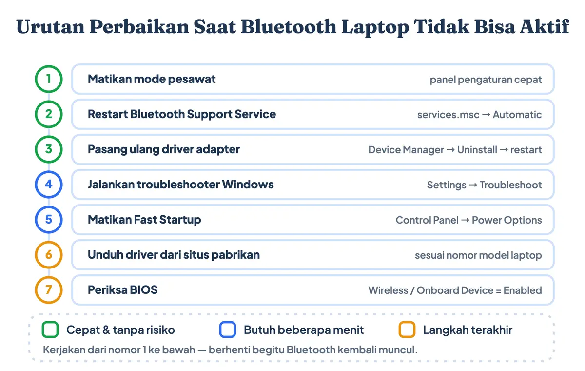 Tujuh urutan perbaikan saat Bluetooth laptop tidak bisa diaktifkan, dari mematikan mode pesawat sampai memeriksa pengaturan BIOS