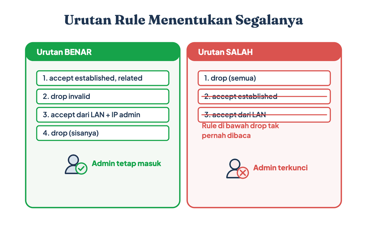 Diagram urutan rule firewall Mikrotik: urutan benar meloloskan admin, urutan salah menaruh drop di atas sehingga admin terkunci