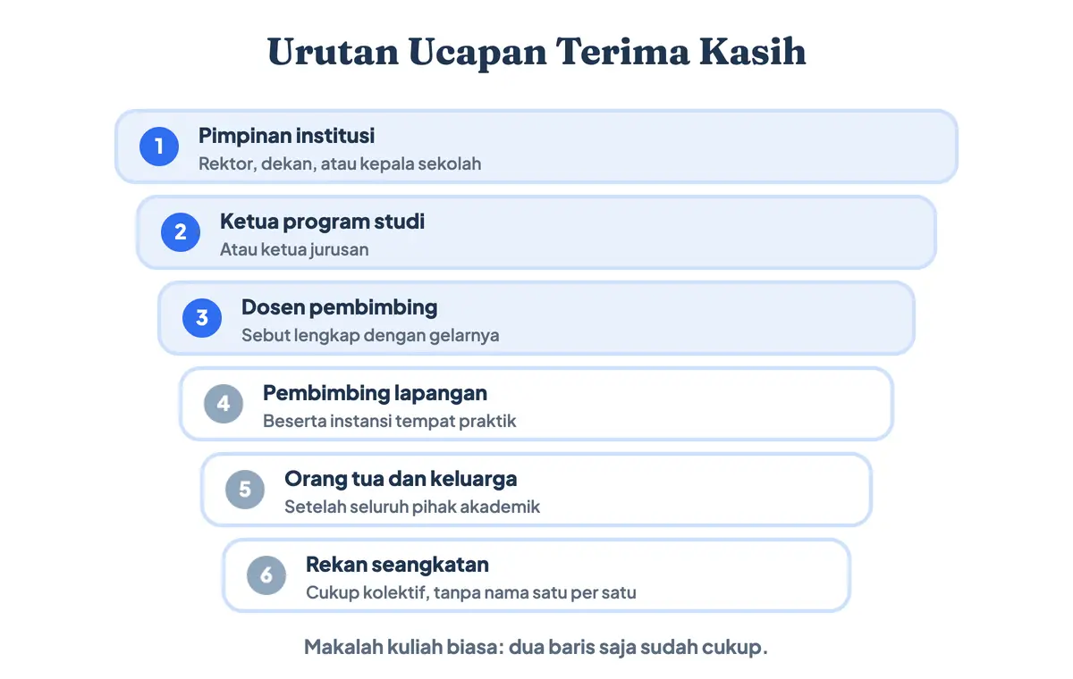 Urutan ucapan terima kasih dalam kata pengantar dari pimpinan institusi, pembimbing, keluarga, sampai rekan seangkatan