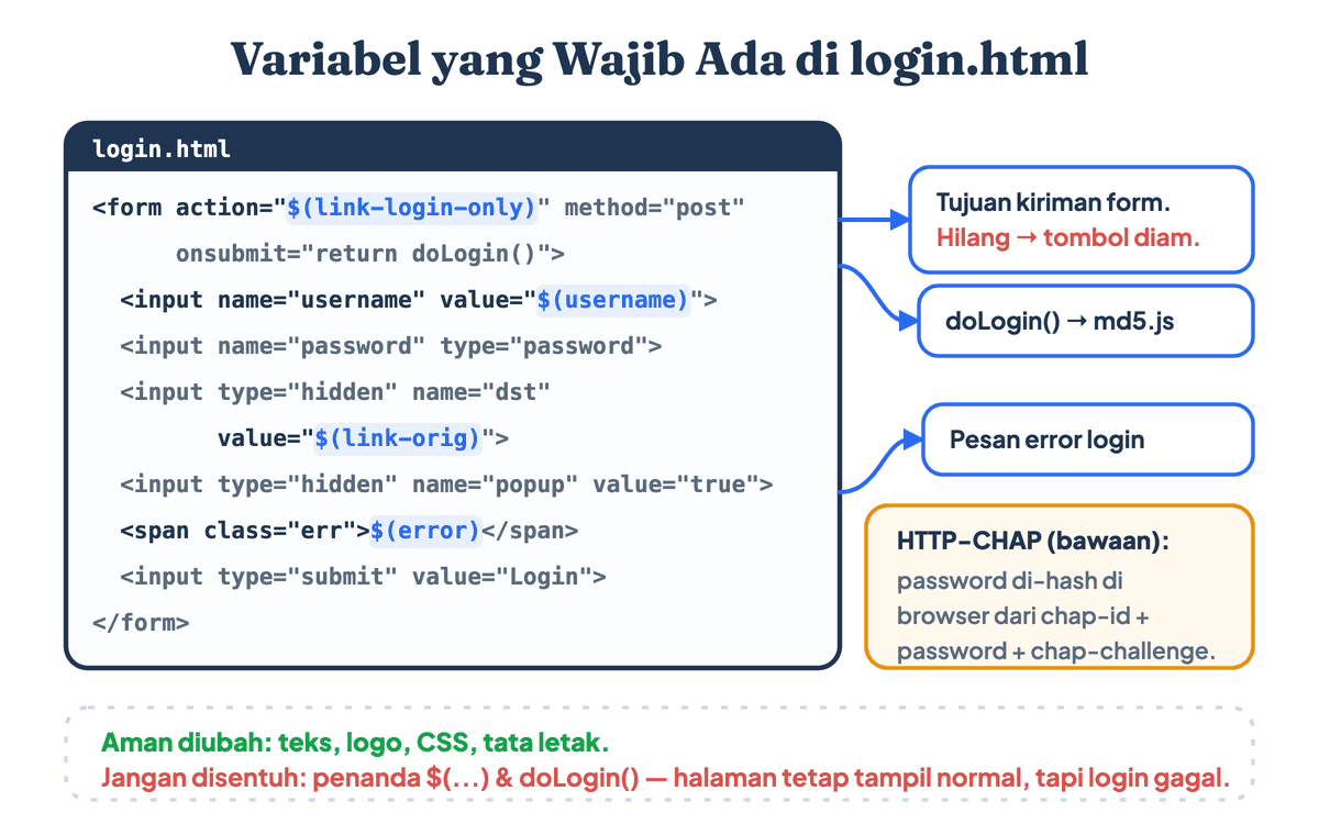 Variabel template login hotspot Mikrotik di dalam login.html: link-login-only pada atribut action, username, link-orig, dan error yang disorot serta wajib dipertahankan