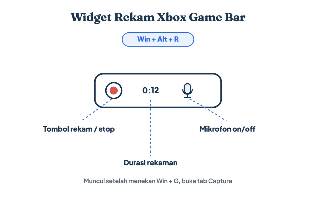 Ilustrasi widget Capture Xbox Game Bar: letak tombol rekam, durasi, dan ikon mikrofon on/off