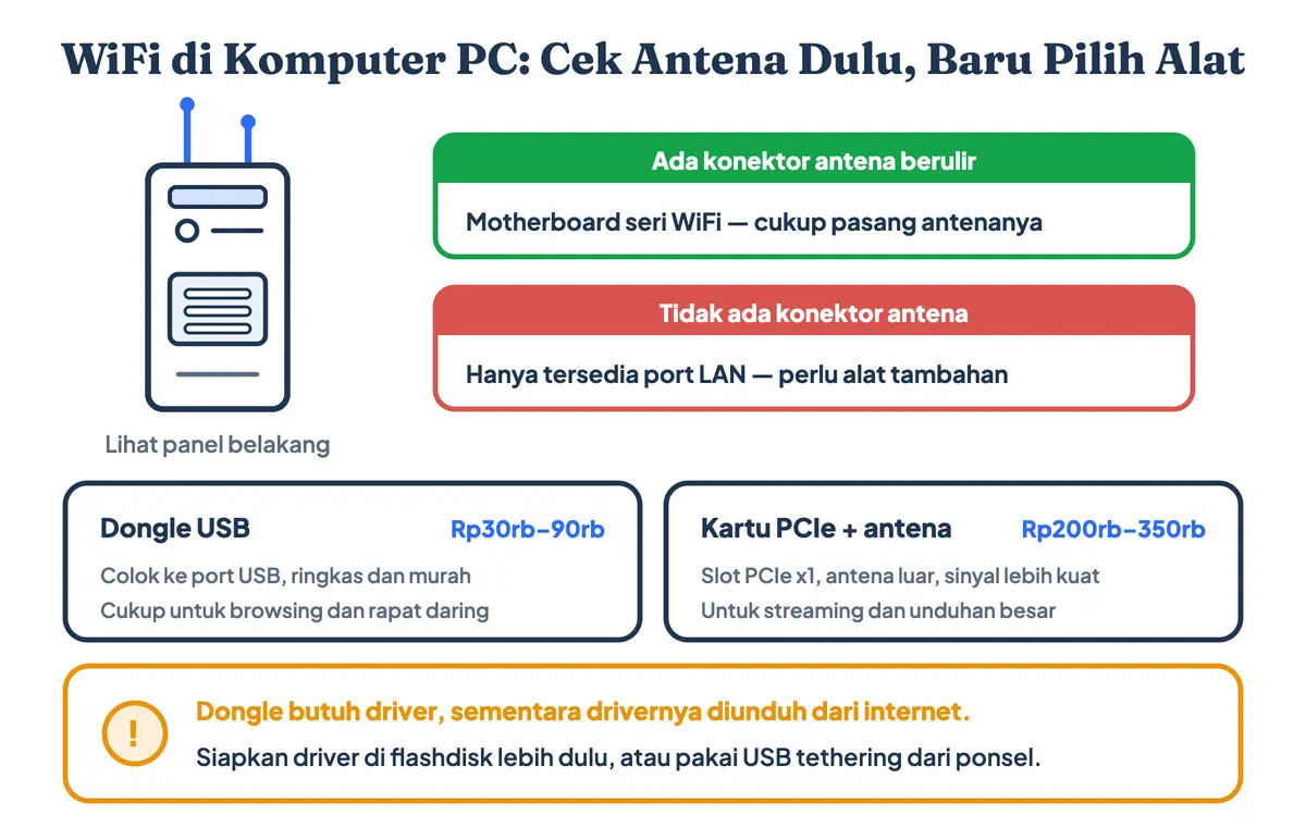 Perbandingan pilihan WiFi untuk komputer PC desktop antara dongle USB kartu PCIe dan antena bawaan