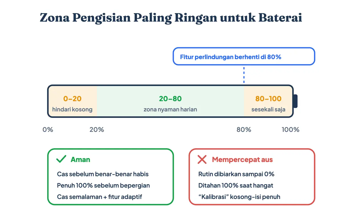 Zona pengisian baterai 20 sampai 80 persen yang paling ringan bagi umur baterai HP